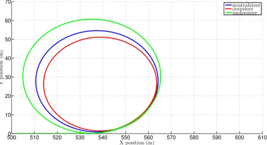 Figure 4.6: Position responses of different K und , step-steer at T dmd = 1000Nm and V in = 40k ph.