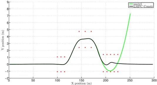 Figure 4.9: Position, double lane change at µ = 0.5, T dmd = 700Nm and V in = 8k ph.