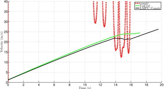 Figure 4.10: Velocity, double lane change at µ = 0.5, T dmd = 700Nm and V in = 8k ph.