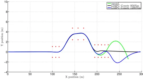 Figure 4.12: Position, double lane change at µ = 0.7, T dmd = 950Nm and V in = 8k ph.