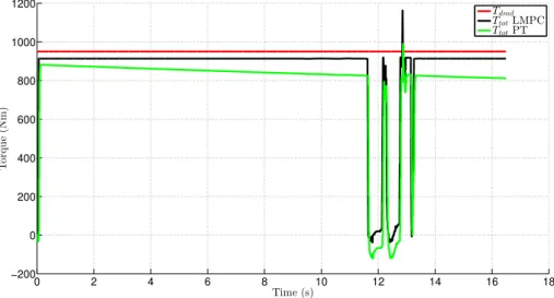 Figure 4.14: Total torque, double lane change at µ = 0.7, T dmd = 950Nm and V in = 8k ph.