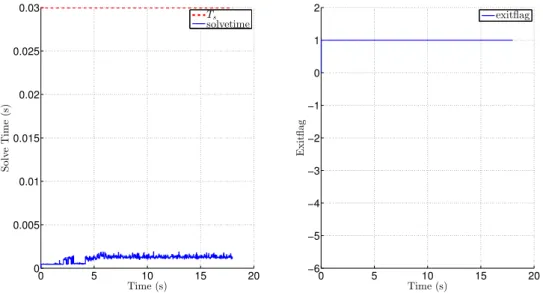 Figure 4.19: LMPC performance, step-teer at T dmd = 1000Nm and V in = 40k ph.