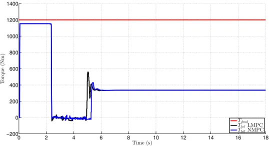 Figure 5.4: Total torque, step-steer at T dmd = 1200Nm and V in = 40k ph.