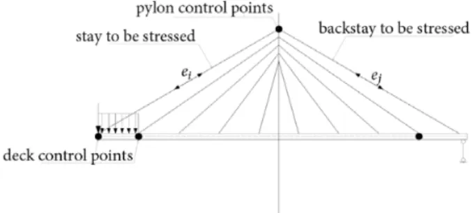 Fig. 1. Stay stressing and control points in a generic cantilever  construction stage