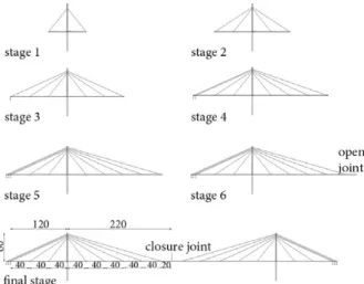 Fig. 2. Sequence of construction stages for the bridge