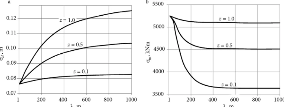 Fig. 4. Results of erection stages: a – profile of the half deck during the erection stages, m; b – Bending moment diagrams for the half  deck, kNm