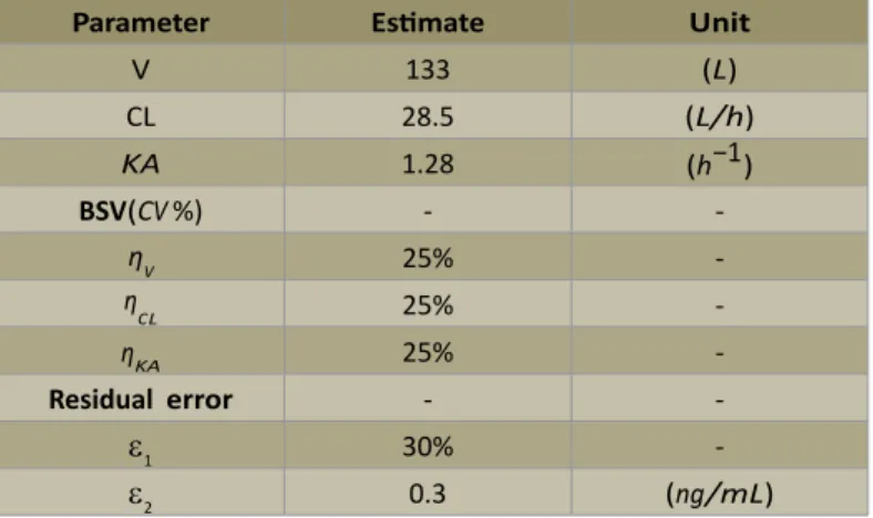 Table 1:	 The one compartmental	Pop-PK	model	for	illustration.	