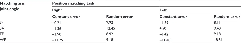 Table 1 Absolute error (mean ± sD) for each condition in degrees