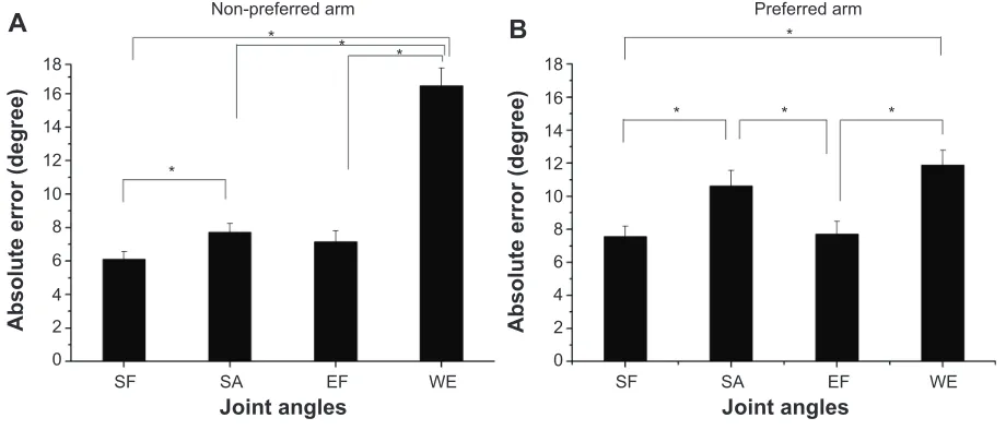 Figure 4 The effect of joint angle on the (A) non-preferred arm and (B) preferred arm