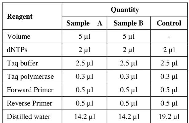 Table 2: A typical 25 µl PCR reaction. 