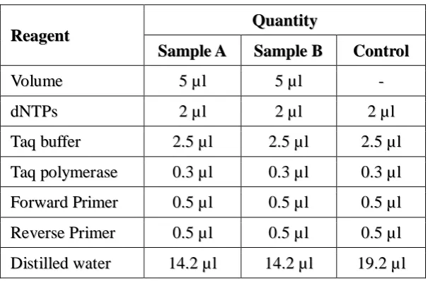 Table 4: A typical 25 µl PCR reaction 