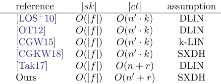 Figure 1: Summary of several KP-ABE schemes proven adaptively secure under static assumptionsfor monotone span programs