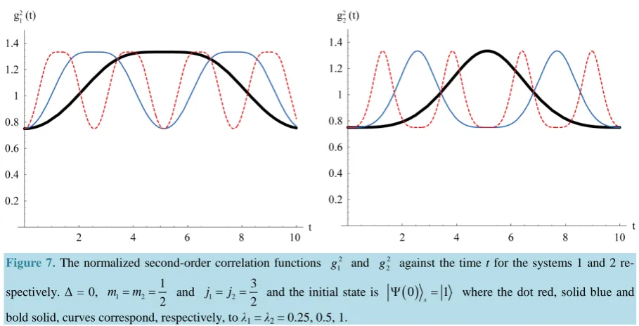 Figure 7. The normalized second-order correlation functions 