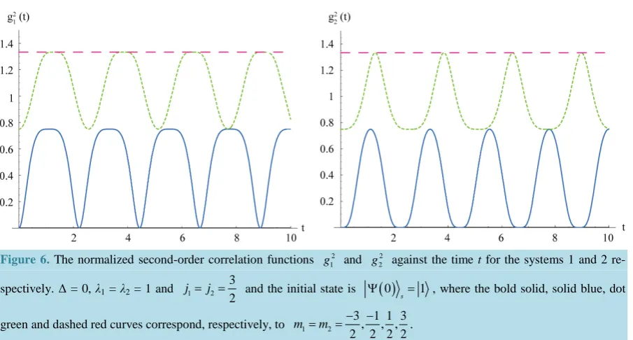 Figure 6. The normalized second-order correlation functions 