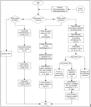 Fig. 6.  Flow chart of the evolving Takagi-Sugeno (eTS) Predictor Algorithm