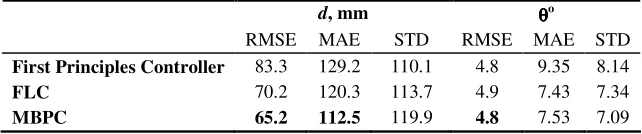 Fig. 10. Control values versus real observations for velocity of the wheels. 