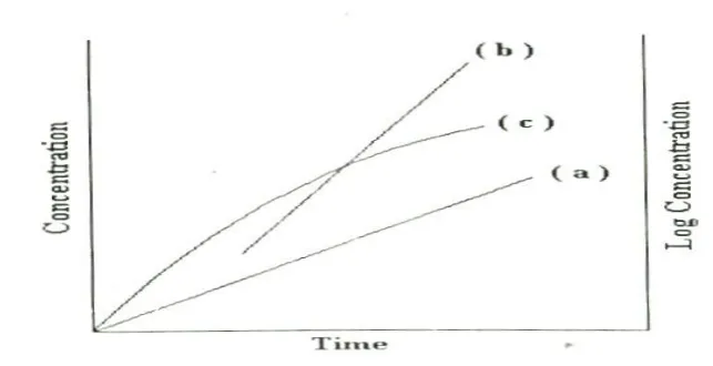 Figure 2 represents plots of data that would be expected under sink and non sink condition 