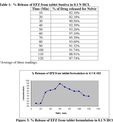 Table 1:  % Release of EFZ from tablet Sustiva in 0.1 N HCL  Time (Min) % of Drug released for Nelvir 10 82.10% 