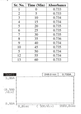 Table 2: Stability study of EFZ 