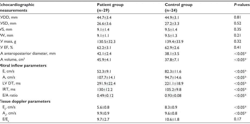 Table 3 Aortic stiffness parameters and atrial conduction times of the study population
