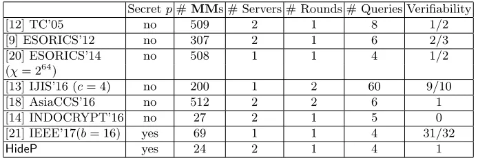 Table 1. Comparison of Computational and Communication Costs for C.
