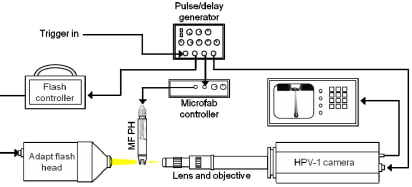 Figure 2. Schematic for complex fluid jetting studies using an automated shadowgraph imaging system25