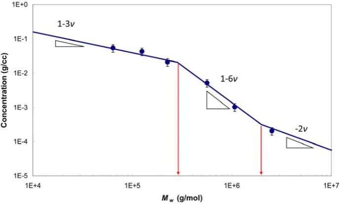 Figure 4. Data for maximum concentrations for jetting PS taken from de Gans et al8 compared with the power law slope predictions in the 3 regimes of the simple jetting model of Hoath et al29