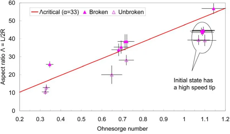 Figure 5:  The measured geometrical aspect ratio Λunfilled symbols (below the line) represent long DoD ligaments that have coalesced without satellite formation