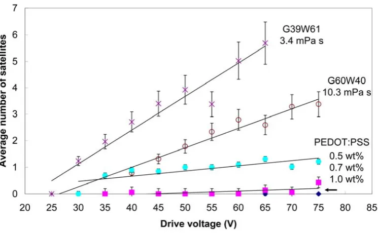 Figure 6. Average number of satellites visible within 0.8mm of the nozzle as a function of drive voltage ( jet speed) for Newtonian G ( glycerol) W (water) mixtures and aqueous PEDOT:PSS solutions showing systematic effects due to complex fluid behaviour.