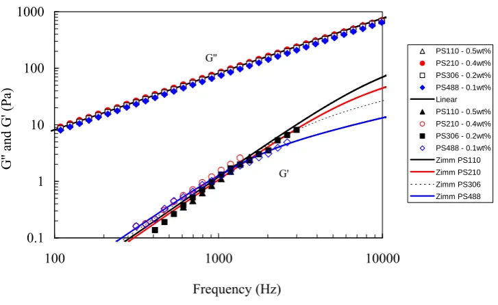 Figure 8. PAV results for the polystyrene in diethyl phthalate solutions of Table 1 showing “matched” linear viscoelasticity
