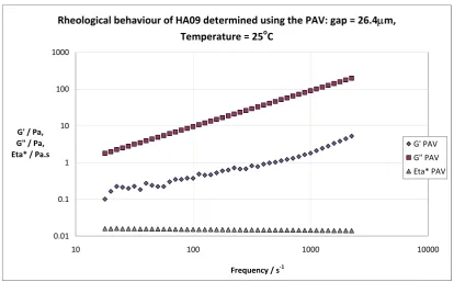 Figure 10. LVE moduli are both approximately linear in frequency giving a near-Newtonian complex viscosity Eta*