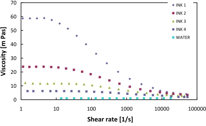 Figure 11. Viscosity data between 0.1 and 10,000 s-1 measured for various aqueous shear thinning solutions of Table 2