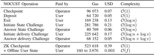 Fig. 5: Costs in Ethereum gas and USD for challenges andexits depending on the number of users in the commit-chain.remaining belowCosts increase with each additional height of the Merkle trees, 0.3 USD with 100000 addresses.