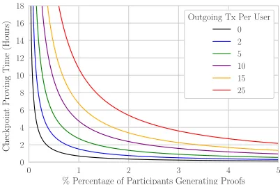Fig. 6: Estimated time required to create a checkpoint con-sistency proof with a fraction of users generating proofs inparallel
