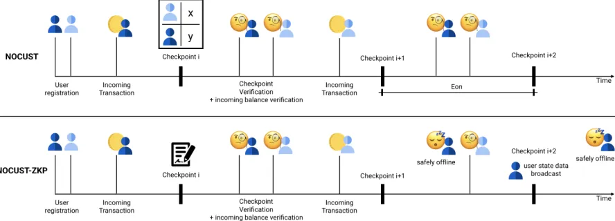 Fig. 8: Comparison between NOCUST and NOCUST-ZKP. Users in NOCUST must come online every eonthey received a transaction and verify their account balance representation in the checkpoint