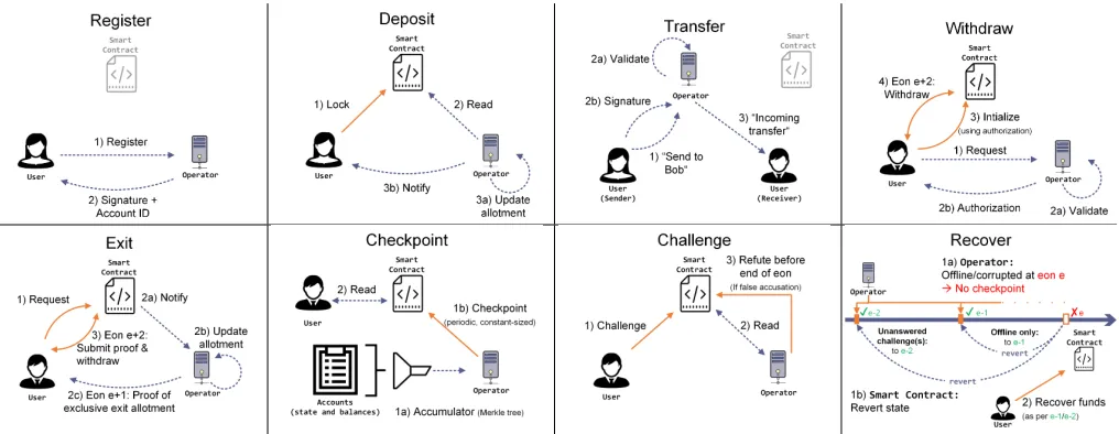 Fig. 1: Overview of the main NOCUST commit-chain sub-protocols: Register, Deposit, Transfer, Withdraw, Exit, Checkpoint,Challenge and Recover