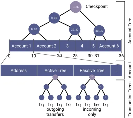 Fig. 2: Visualization of a Merkleized interval tree repre-senting the commit-chain accounts