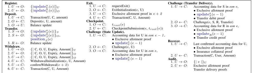 Fig. 3: Communication ﬂow of the NOCUST sub-protocols. Communication with the Contract (C) is visible to all observersof the blockchain