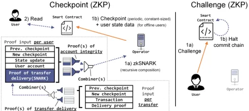 Fig. 4: High-level overview of the Checkpoint and Challengesub-protocols in NOCUST-ZKP