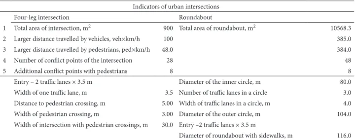 Table 1. Comparison of the parameters of roundabout and four-leg intersection 