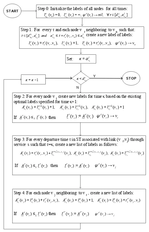 Fig. 1.  Logical diagram of the proposed algorithm for solving the (elementary)  itinerary planning problem