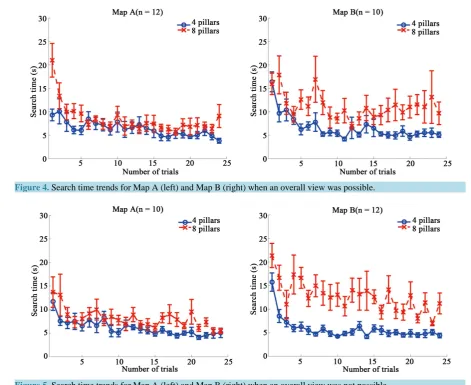 Figure 4. Search time trends for Map A (left) and Map B (right) when an overall view was possible