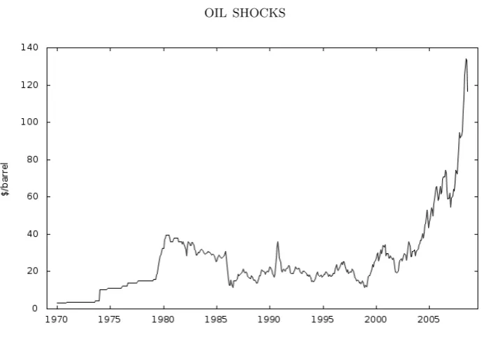 Figure 1. US Oil Prices—West Texas Intermediate[Source: FRED (Federal Reserve Economic Data)]