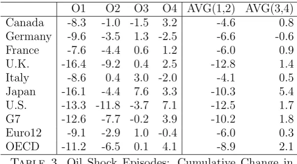 Table 1. Postwar Oil Shock Episodes. [Source: Blan-chard and Gal´ı (2008)]