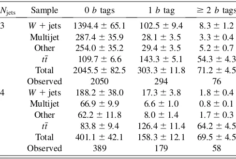 FIG. 1.(a) Probability ofdiscriminant distribution in the 0 tt� events to have 0, 1, and � 2 b tags as a function of R for events with � 4 jets; (b) predicted and observednumber of events in the 0, 1 and � 2 b tag samples for the measured R and �tt� for events with � 4 jets and (c) predicted and observed b tag sample with � 4 jets.