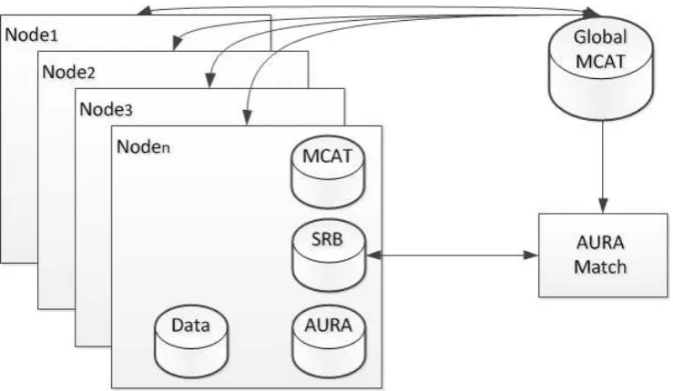 Figure 5 Distributed Data Management Architecture using a Pattern Match Controller accessing the Global Metadata Catalogue and Storage Resource Brokers on each processing node