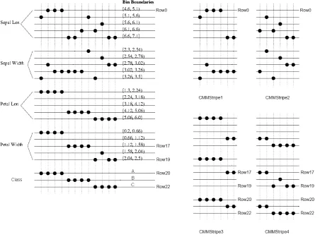 Figure 6 The 12 records from the iris data set, quantised and trained into a single AURA CMM (left) and subdivided across 4 stripes of the CMM (right)