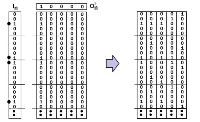 Figure 1 Showing a CMM learning input vector  record. Each row represents a feature value for symbolic features or quantisation of feature values for continuous features and each set of rows (shown by the horizontal lines) represents the set of In associat