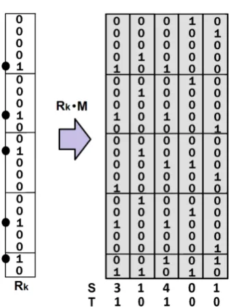 Figure 2 Showing a CMM recall. Applying the recall input vector  retrieve the matches