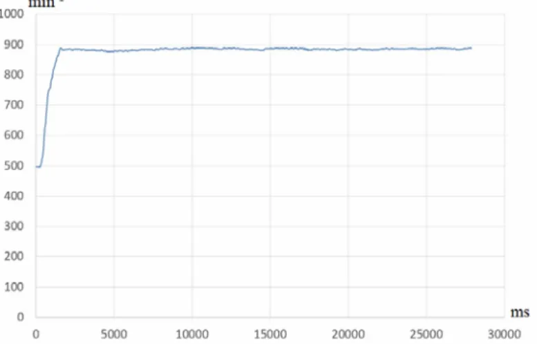 Fig. 10. The graph of the performed measurements of the rotational frequency using   the pulse driver based on the operational amplifier 